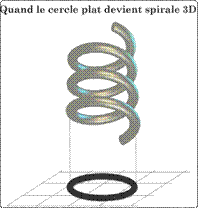 donner du ressort à sa pratique