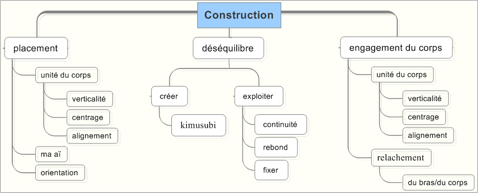 mind map la construction de la technique